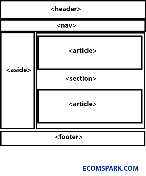 HTML SEMANTIC WEBPAGE STRUCTURE